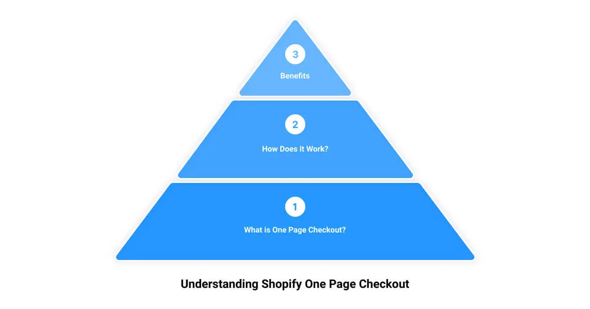 A three tier pyramid with the words understand, shopify, one page checkout