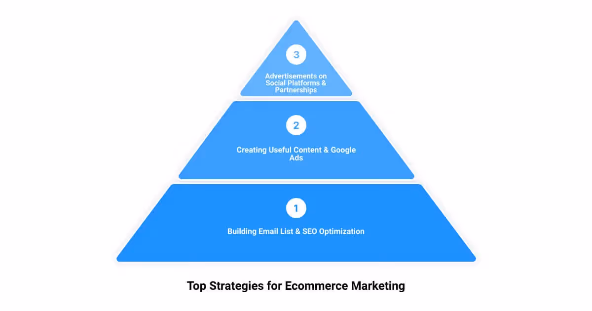 A pyramid diagram with the top stages for ecommer marketing