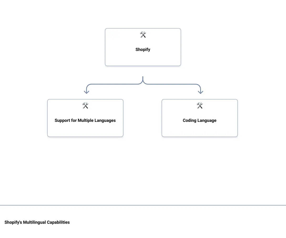A diagram of a company's multiple languages