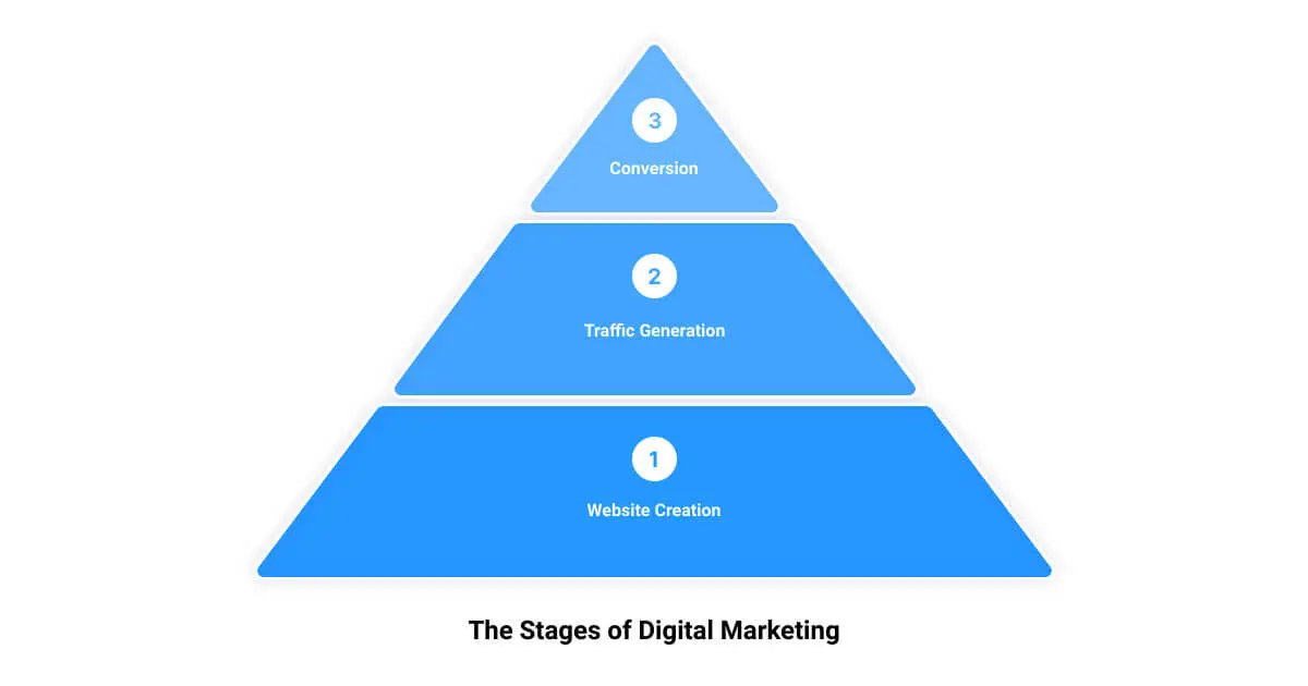 The three stages of digital marketing