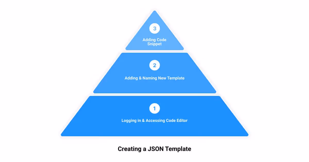 A three tier pyramid diagram with the three levels labeled