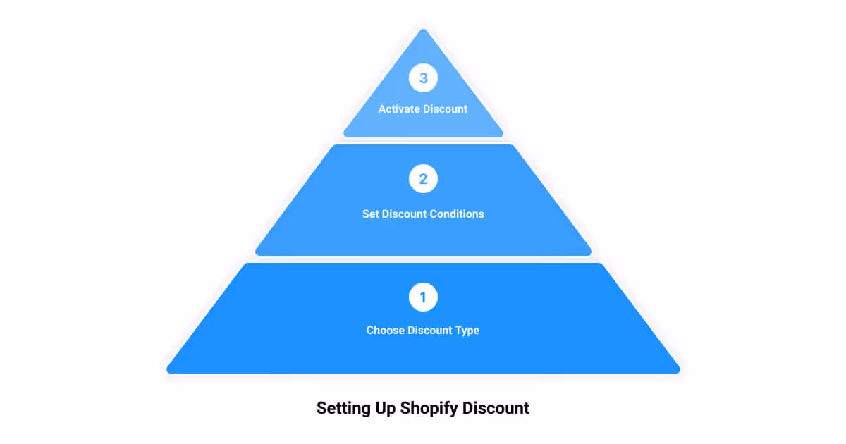 A three tier pyramid with the words selling up shopify discount