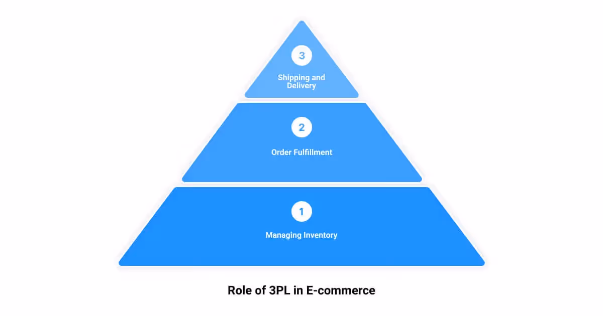 A three level pyramid with the words role of sape in eco - commerce