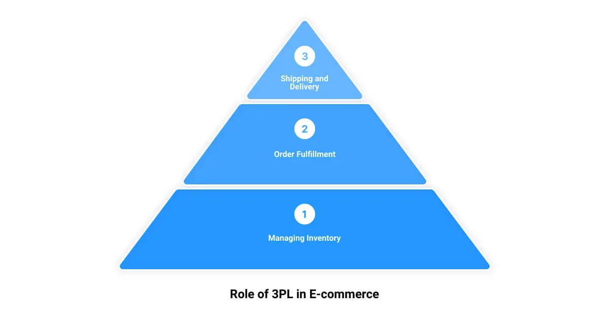 A three level pyramid with the words role of sape in eco - commerce