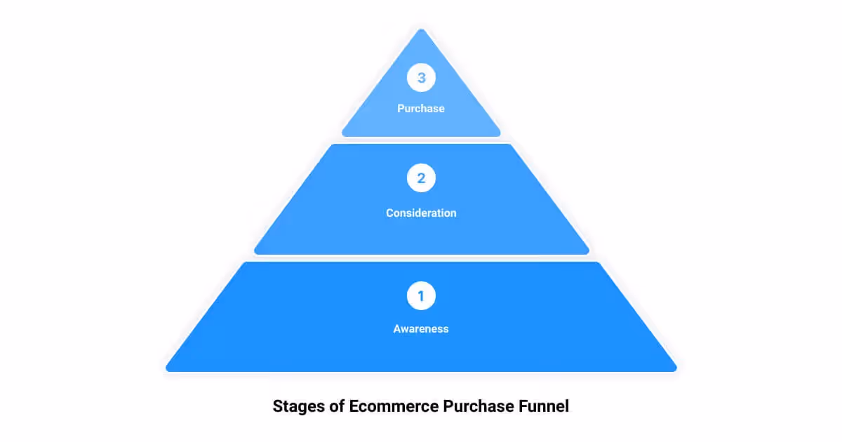 The three stages of a purchase purchase funnel