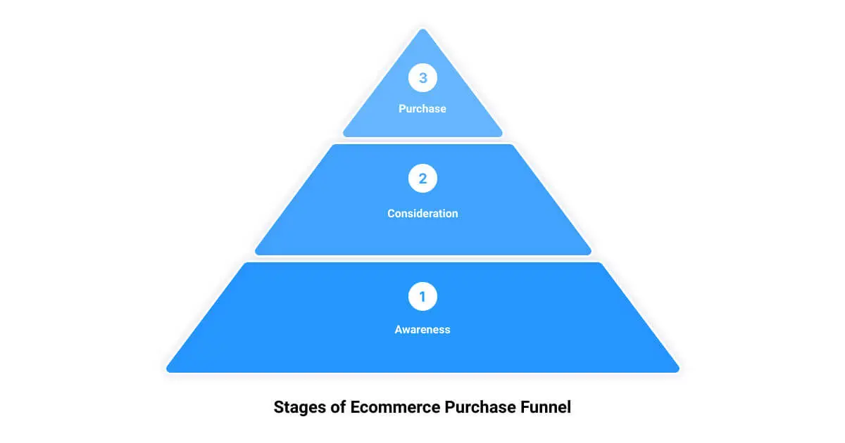 The three stages of a purchase purchase funnel