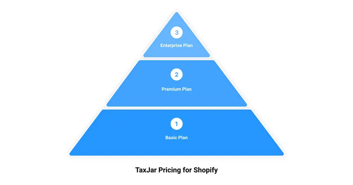A three tiered pyramid with text that reads tax pricing for shopify