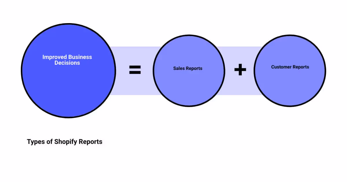 A diagram showing the three types of shopify reports