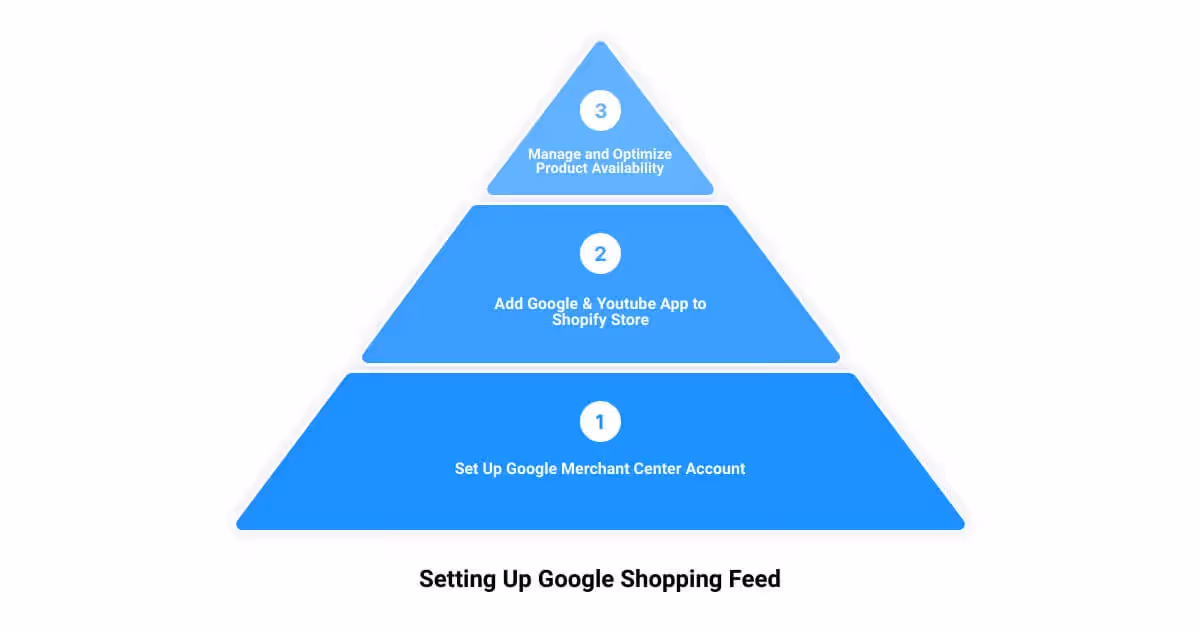 A pyramid diagram showing the three stages of google's shopping feed