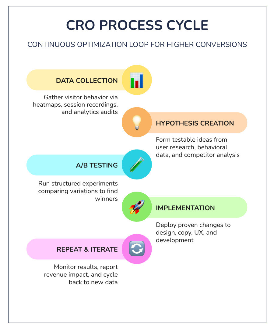 CRO process cycle infographic showing data collection, hypothesis, A/B testing, implementation, and repeat - Conversion rate CRO process cycle infographic showing data collection, hypothesis, A/B testing, implementation, and repeat - Conversion rate