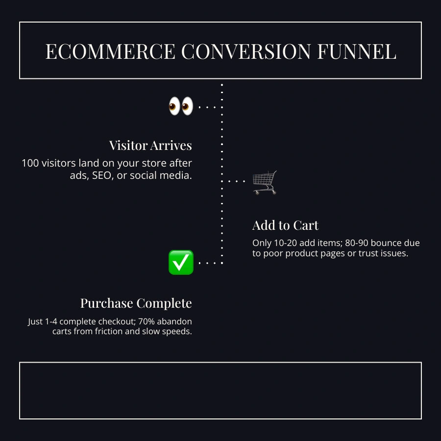 Infographic showing ecommerce conversion strategy funnel from site visit to completed purchase with key stats - Ecommerce Infographic showing ecommerce conversion strategy funnel from site visit to completed purchase with key stats - Ecommerce
