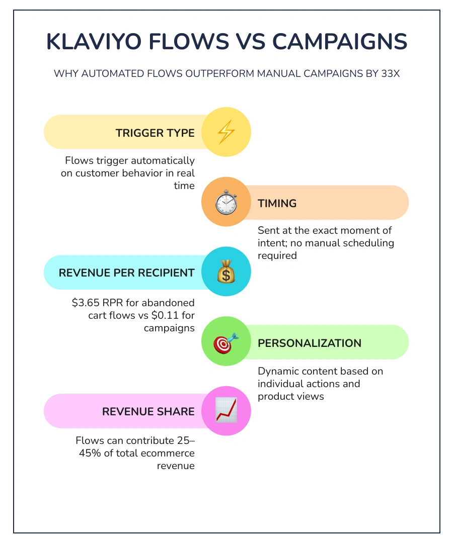 Klaviyo flows vs campaigns comparison infographic showing RPR benchmarks and flow types infographic Klaviyo flows vs campaigns comparison infographic showing RPR benchmarks and flow types infographic