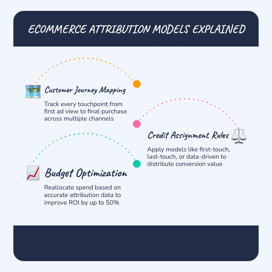 Infographic showing 6 ecommerce attribution models and how each distributes conversion credit across touchpoints infographic