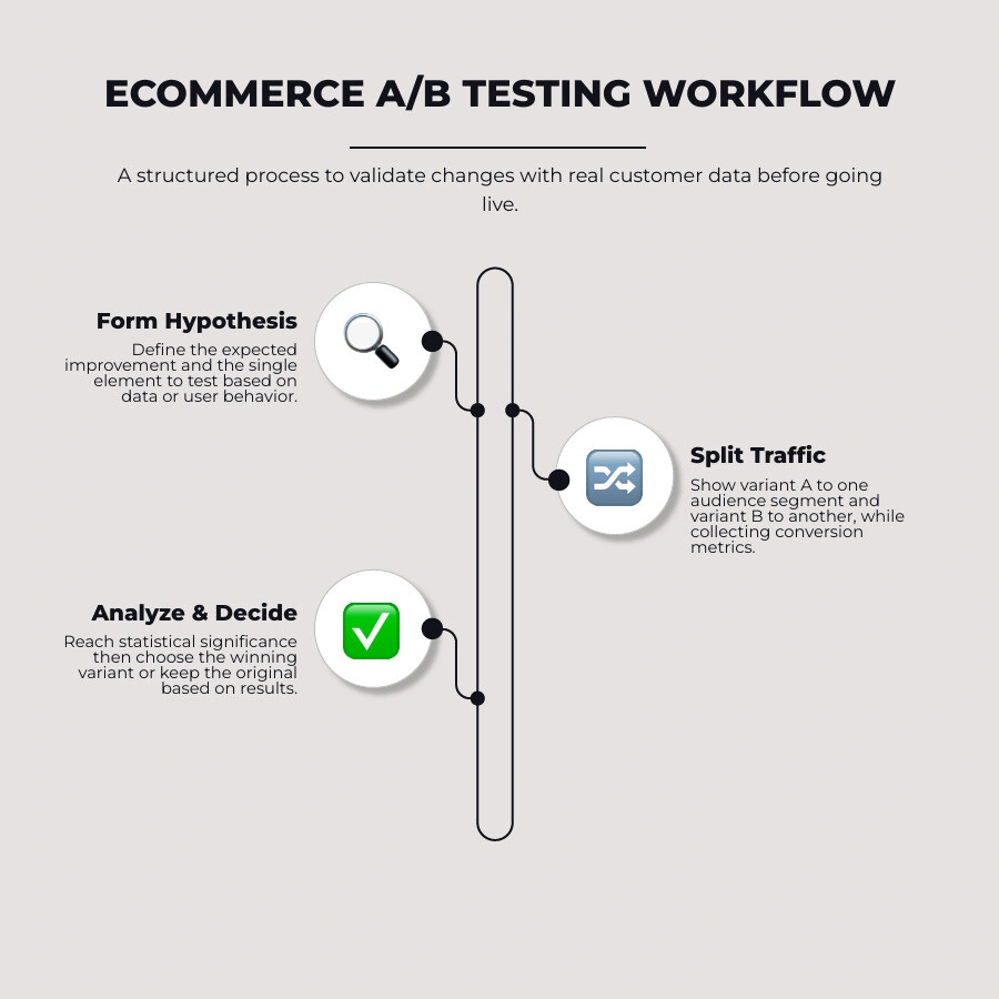Ecommerce A/B testing workflow infographic: hypothesis, traffic split, data collection, significance, decision infographic Ecommerce A/B testing workflow infographic: hypothesis, traffic split, data collection, significance, decision infographic