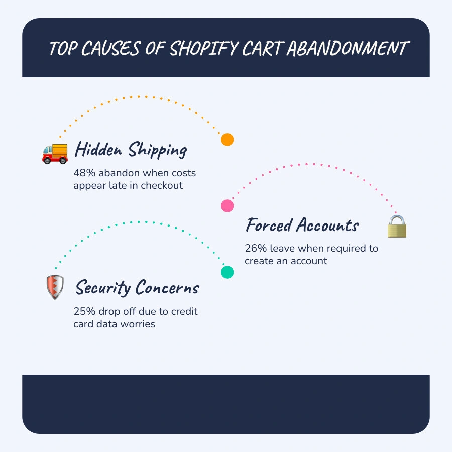 Shopify checkout funnel drop-off points and top abandonment causes by stage infographic Shopify checkout funnel drop-off points and top abandonment causes by stage infographic