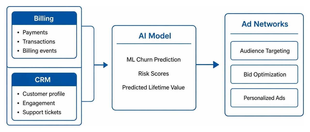 diagram of data flowing from billing and CRM into an AI model and outputting to ad networks diagram of data flowing from billing and CRM into an AI model and outputting to ad networks
