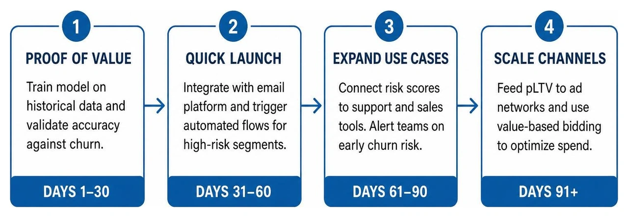 diagram of the four stages of predictive retention from proof of value to scaling channels diagram of the four stages of predictive retention from proof of value to scaling channels