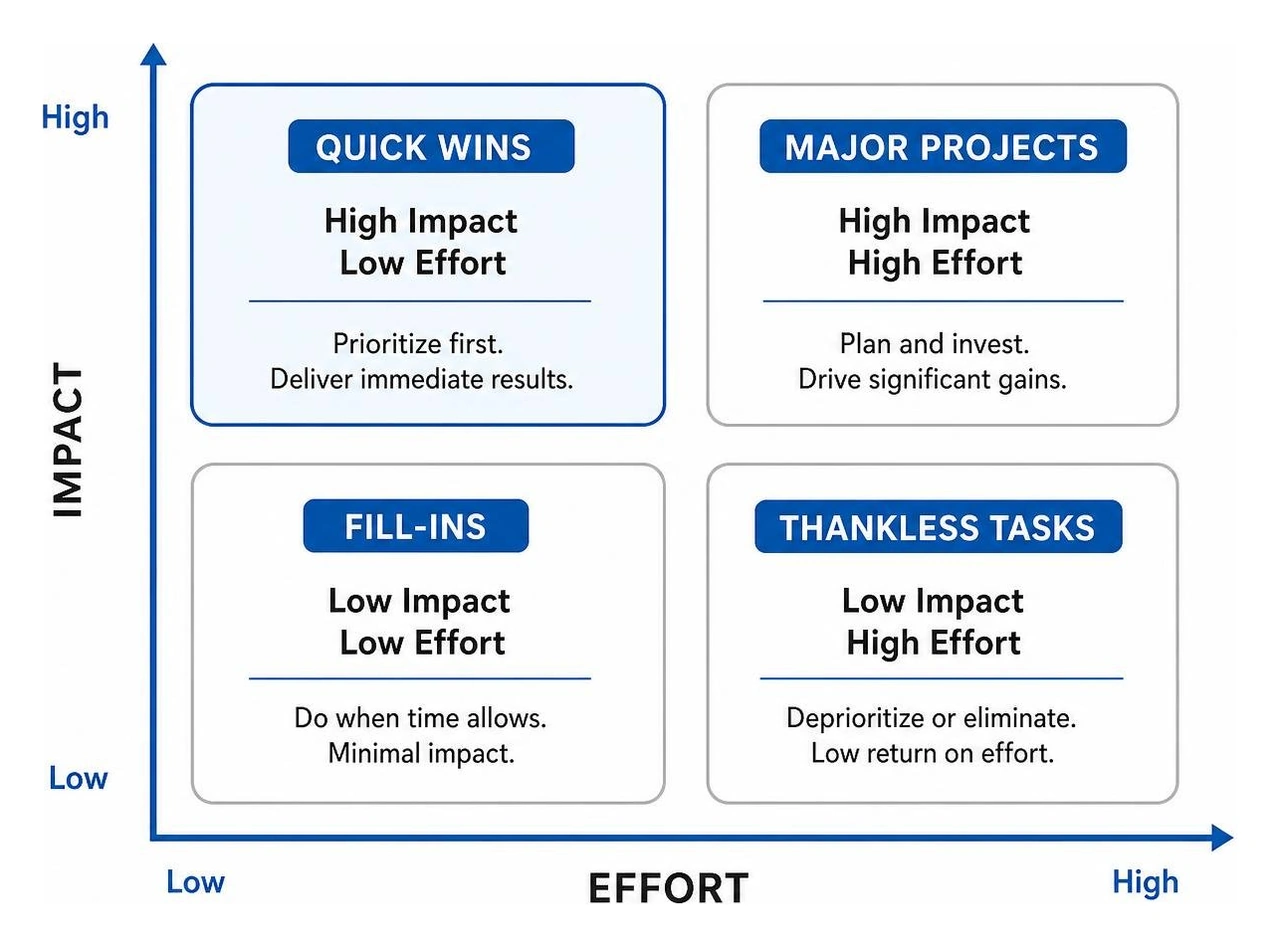 Diagram showing the impact vs effort prioritization framework for conversion optimization Diagram showing the impact vs effort prioritization framework for conversion optimization