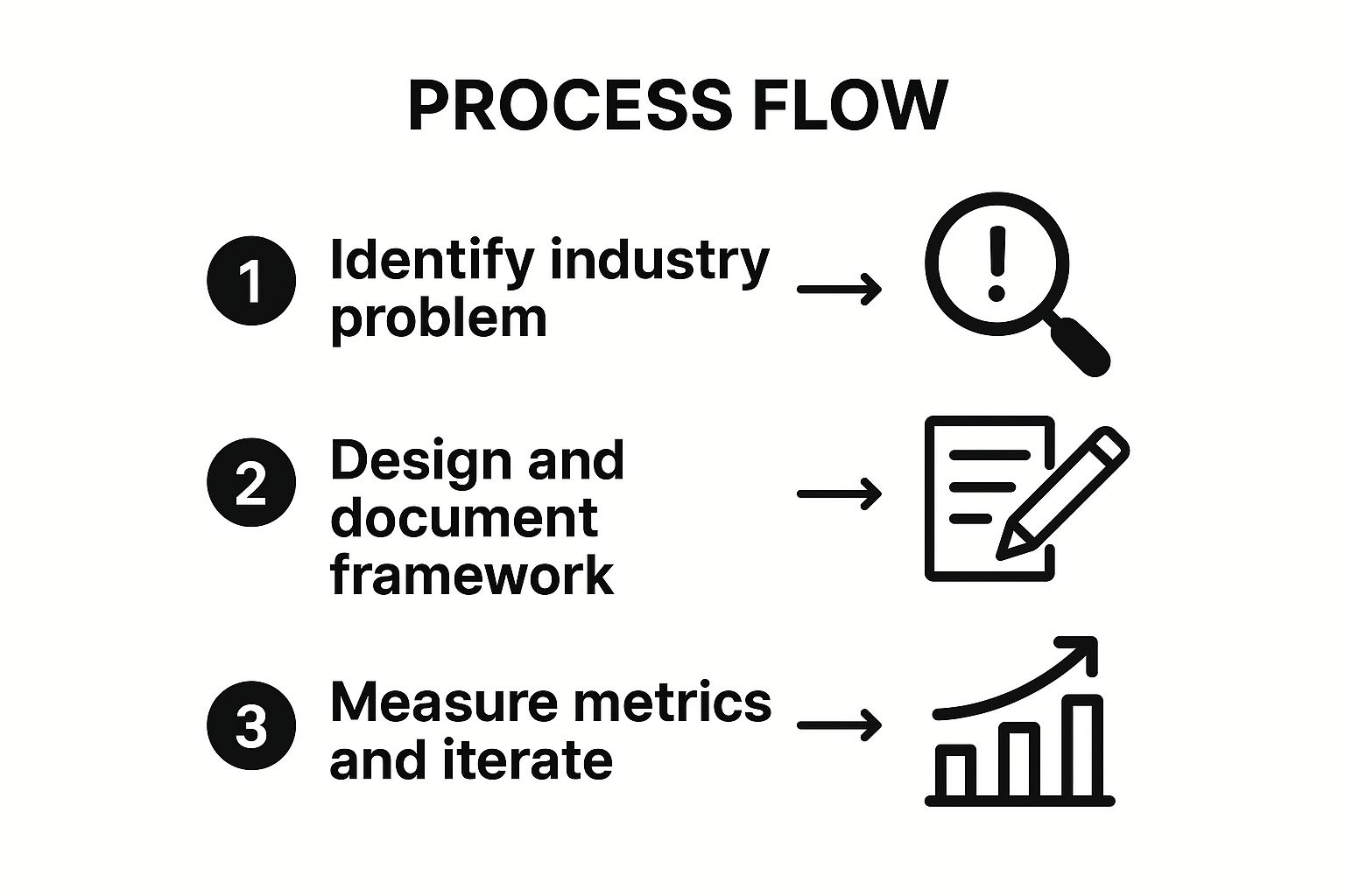 Infographic showing the three-step process to create a thought leadership framework: 1) Identify industry problem, 2) Design and document framework, and 3) Measure metrics and iterate.