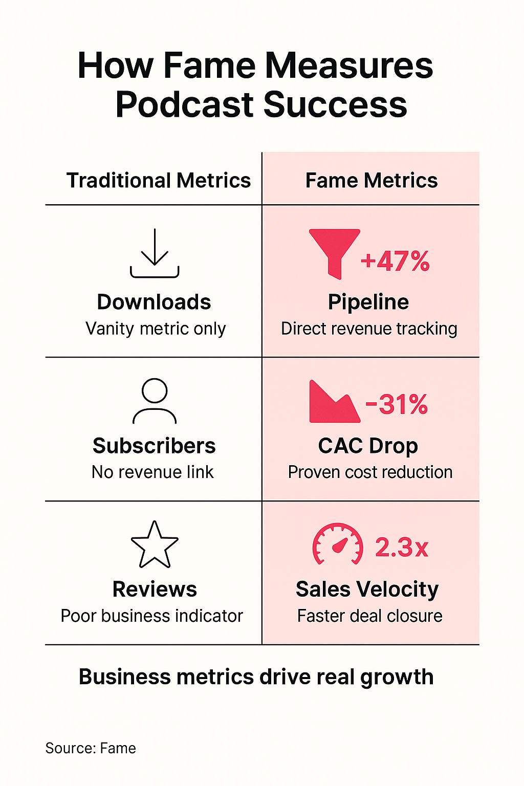 Infographic: Beyond Downloads: How Fame Measures Podcast Success Where It Counts