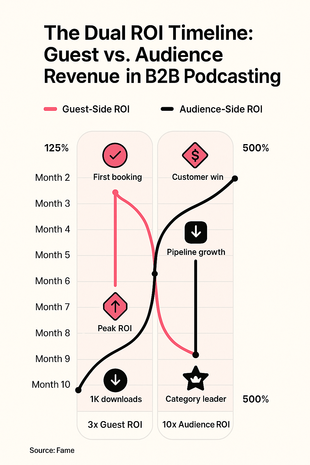 Infographic: The Dual ROI Timeline: Guest vs. Audience Revenue in B2B Podcasting