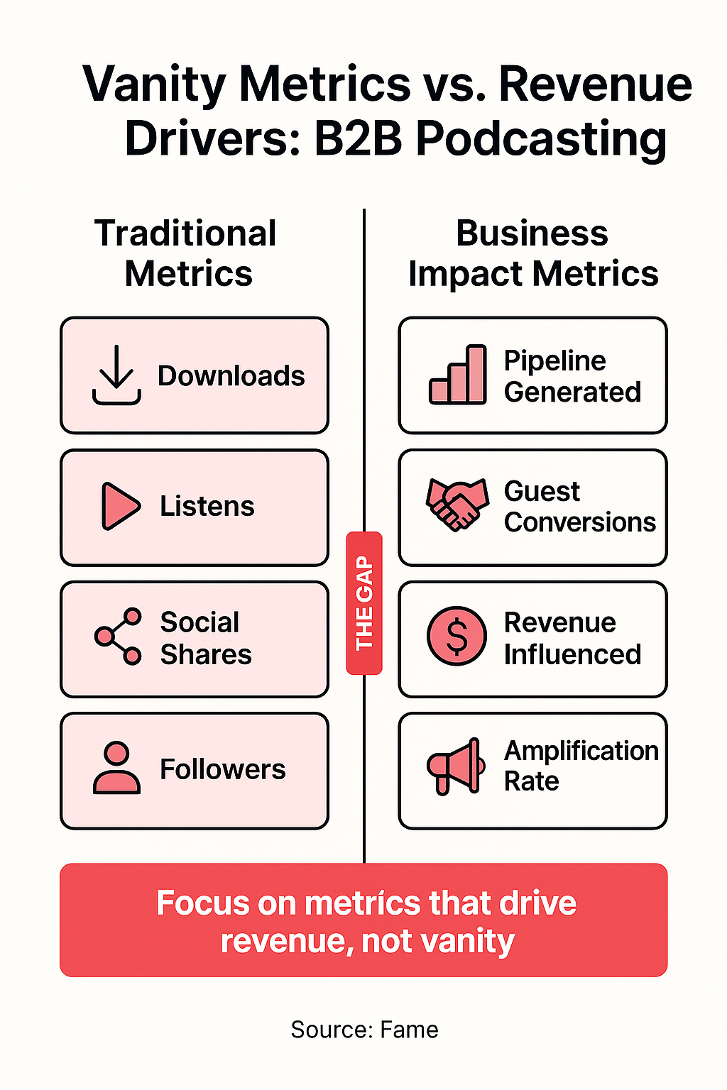 Infographic: Bridging the Gap: Vanity Metrics vs. Revenue Drivers in B2B Podcasting