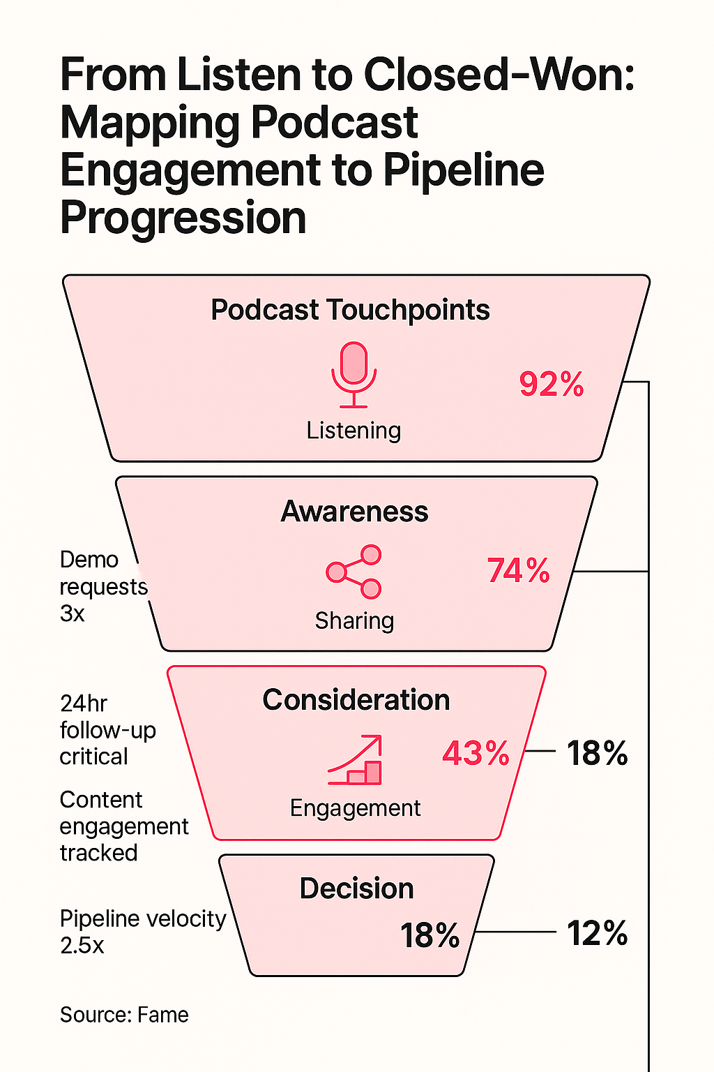 Infographic: From Listen to Closed-Won: Mapping Podcast Engagement to Pipeline Progression