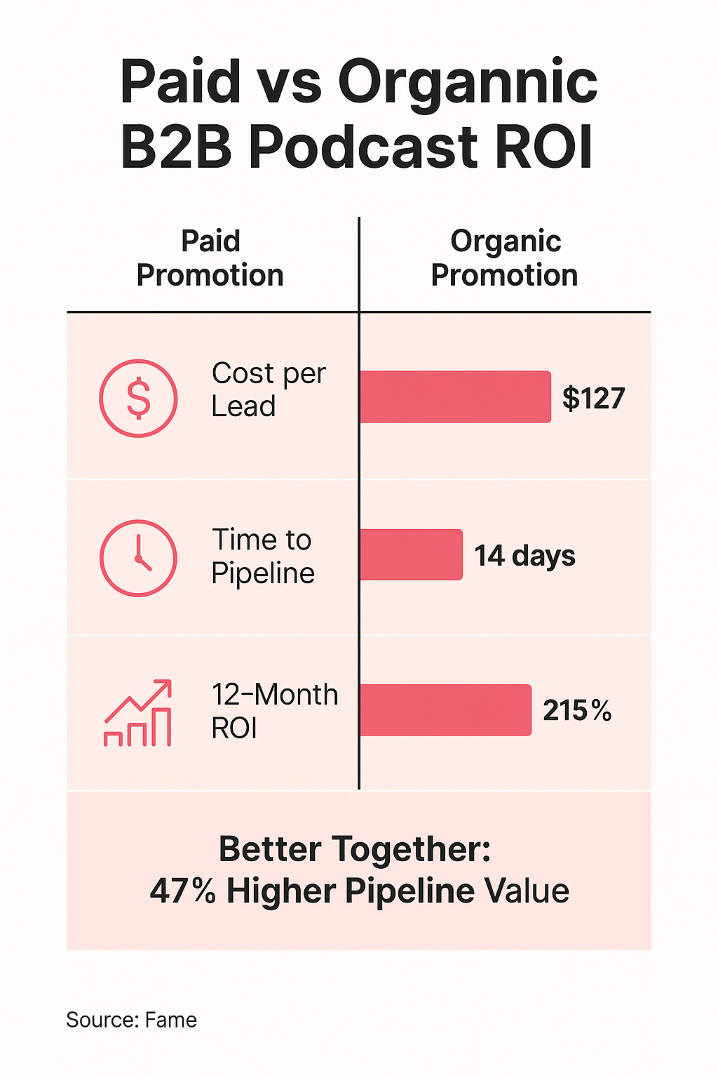 Infographic: Paid vs. Organic: The Real B2B Podcast Promotion ROI Showdown