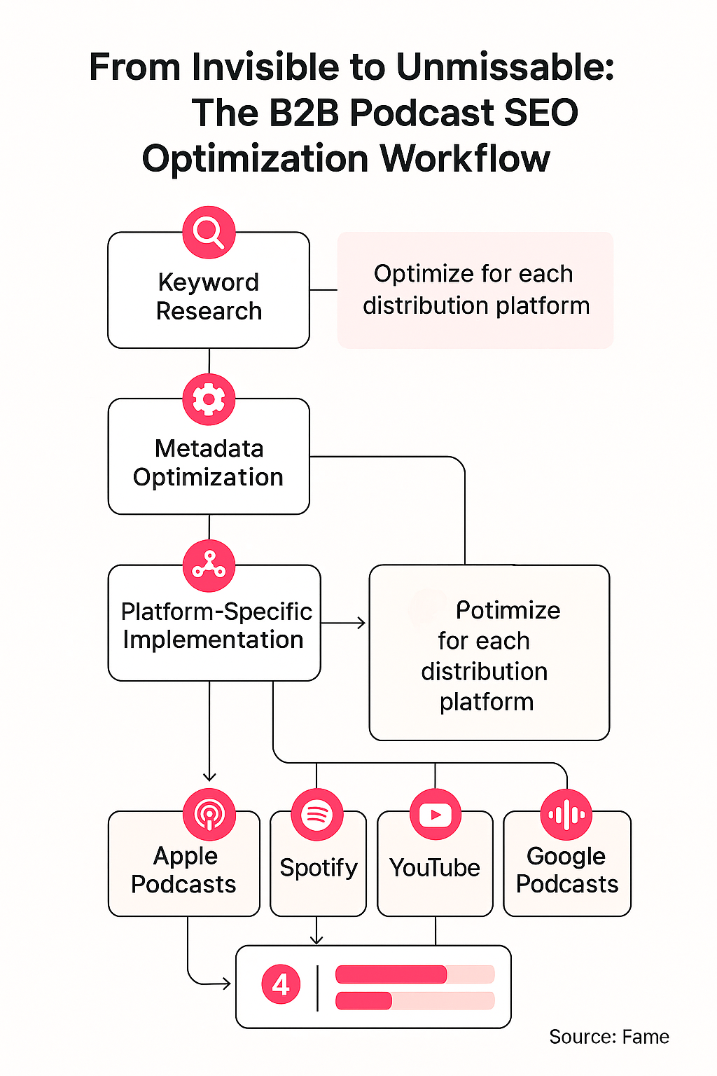 Infographic: From Invisible to Unmissable: The B2B Podcast SEO Optimization Workflow