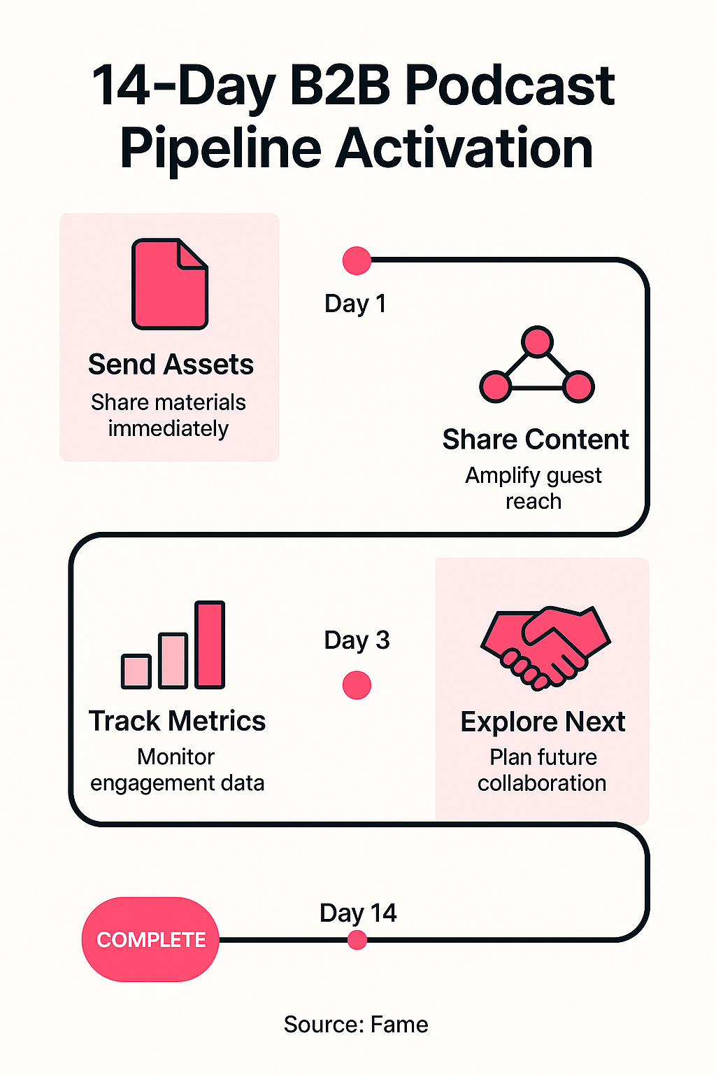 Infographic: 14 Days to Guest-Driven Pipeline: The Ultimate B2B Podcast Activation Timeline