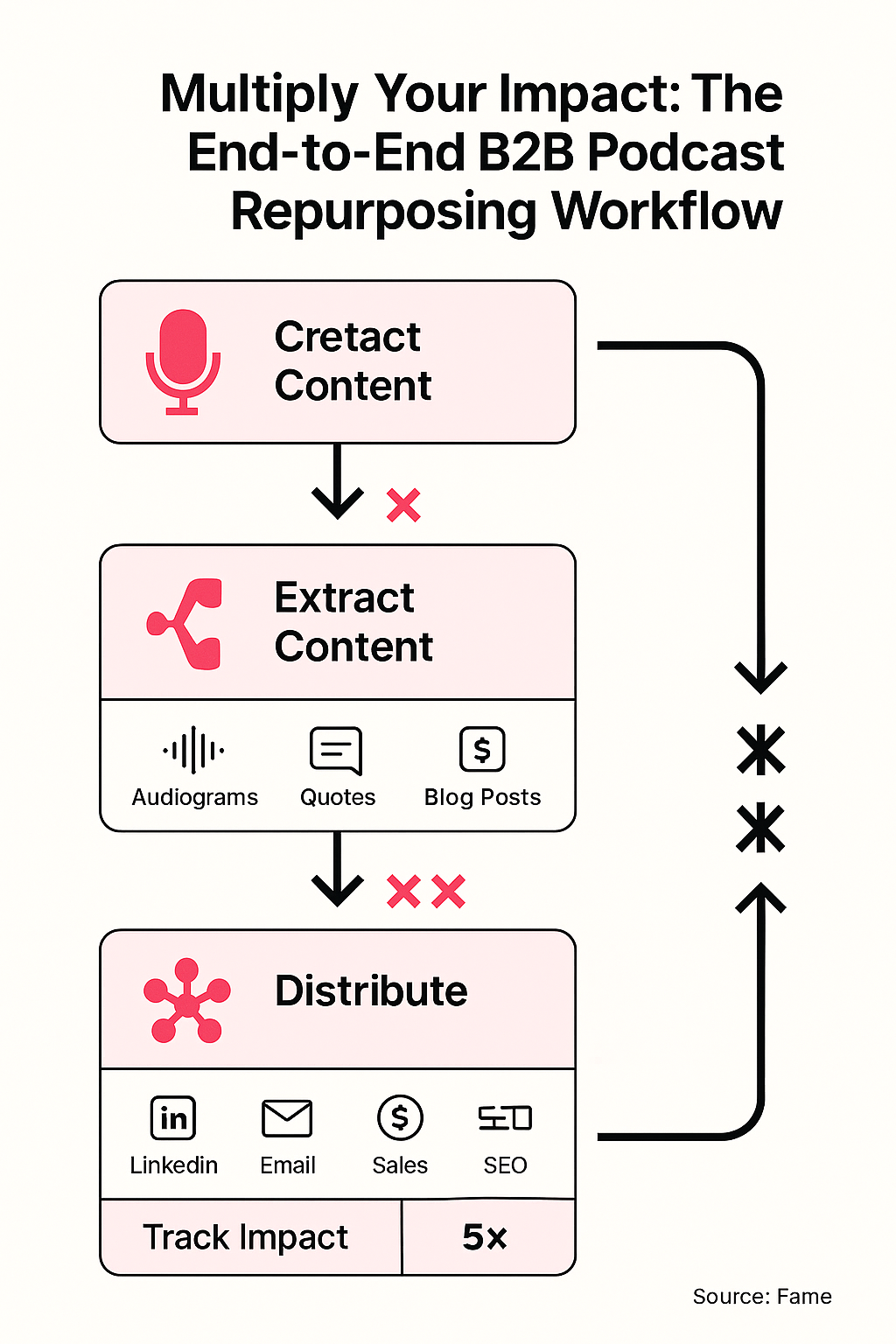 Infographic: Multiply Your Impact: The End-to-End B2B Podcast Repurposing Workflow