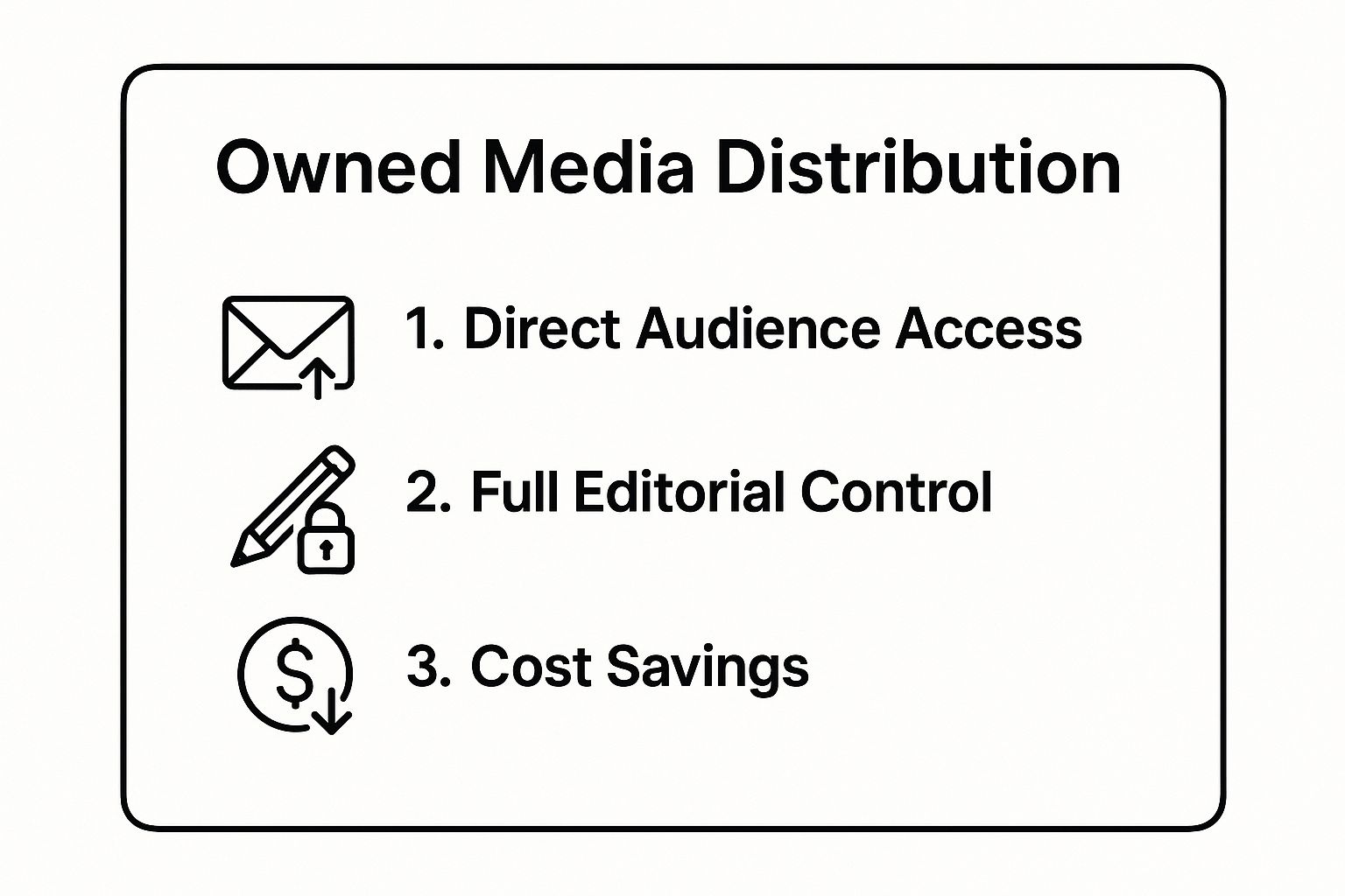Infographic summarizing the benefits of owned media distribution: Direct Audience Access, Full Editorial Control, and Cost Savings.