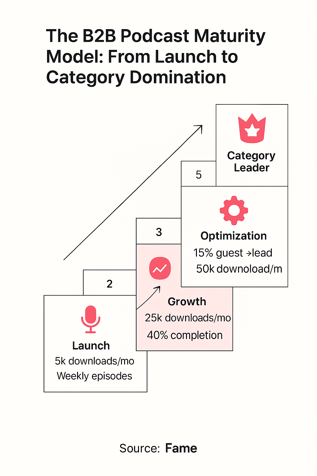 Infographic: The B2B Podcast Maturity Model: From Launch to Category Domination