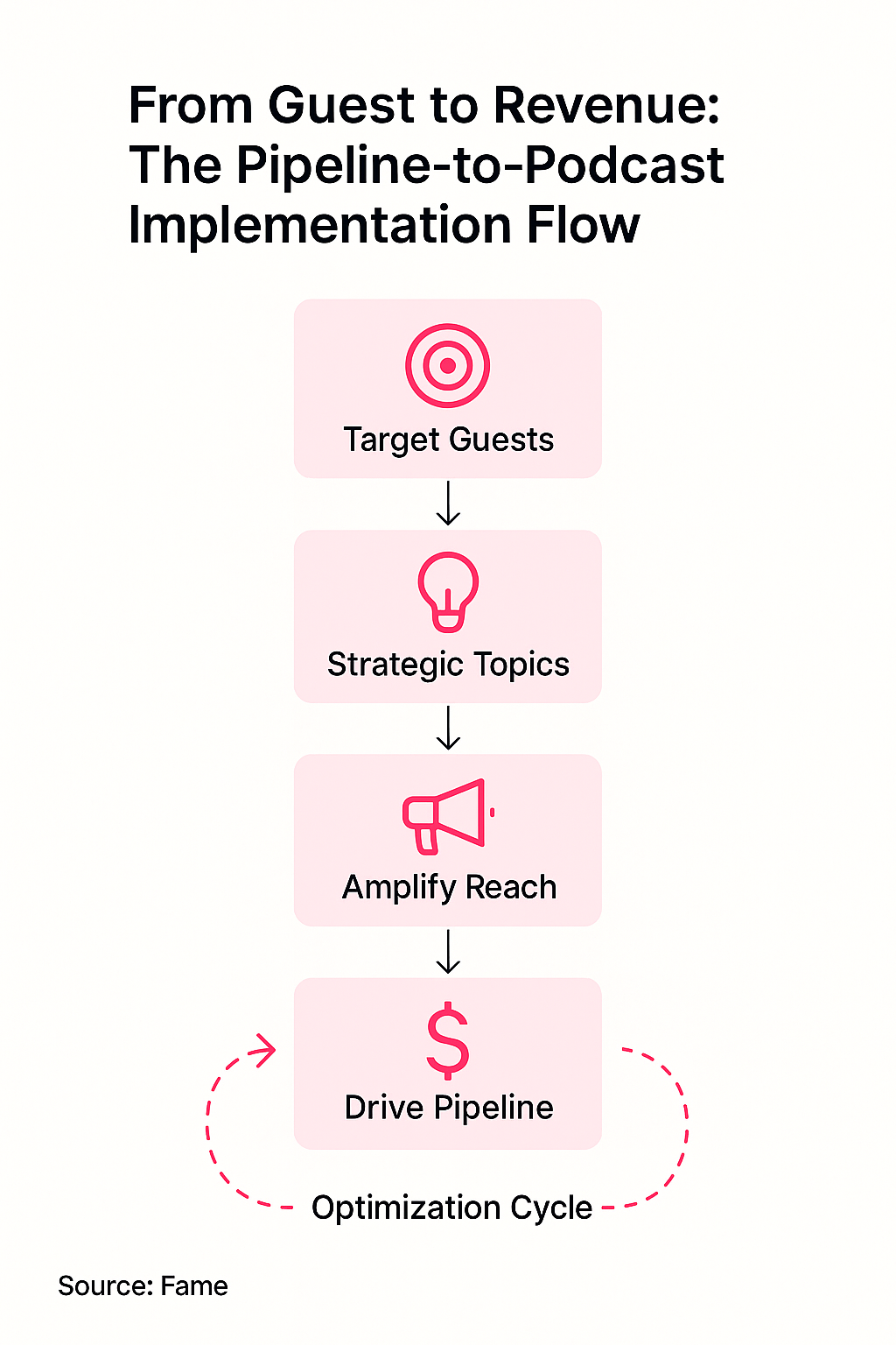 Infographic: From Guest to Revenue: The Pipeline-to-Podcast Implementation Flow