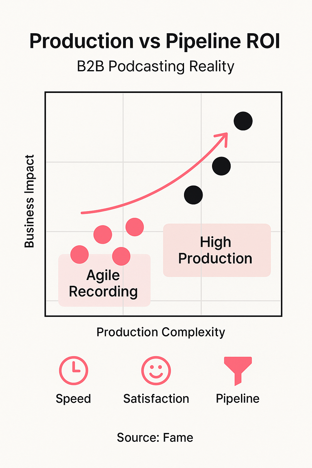 Infographic: Production Perfection vs. Pipeline Velocity: The Real ROI of B2B Podcasting