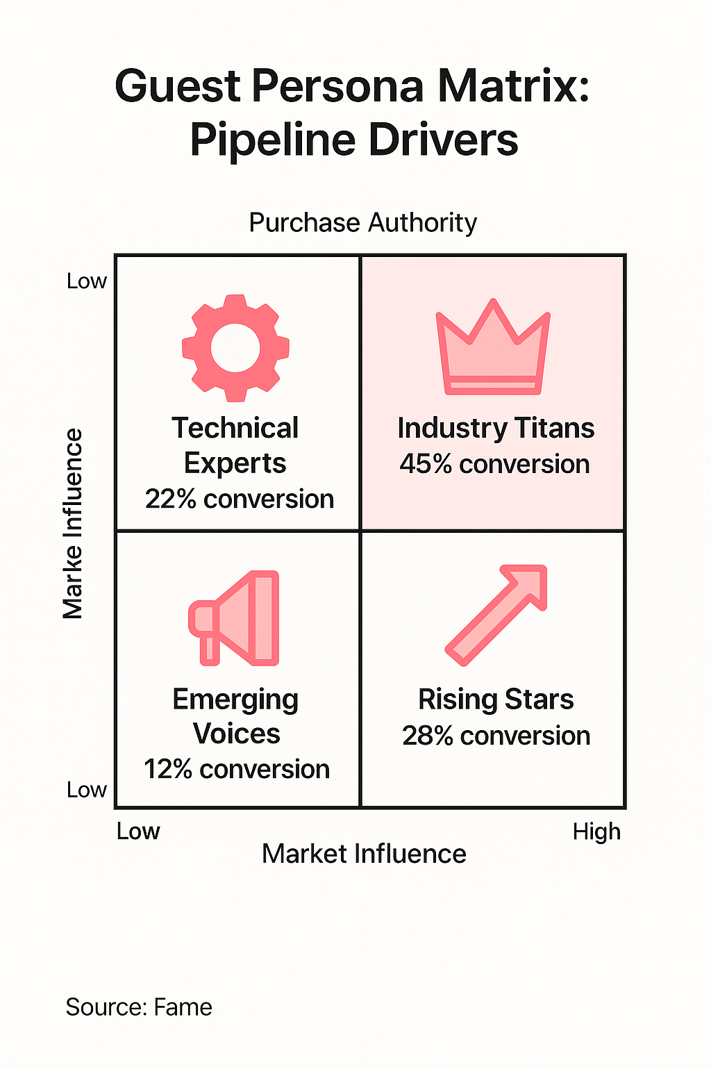 Infographic: The Guest Persona Matrix: Targeting Guests Who Drive Pipeline