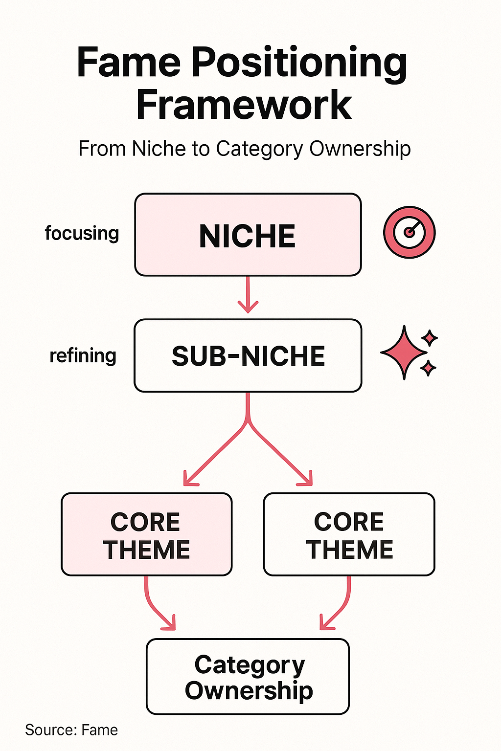 Infographic: The Fame Positioning Framework: From Niche to Category Ownership