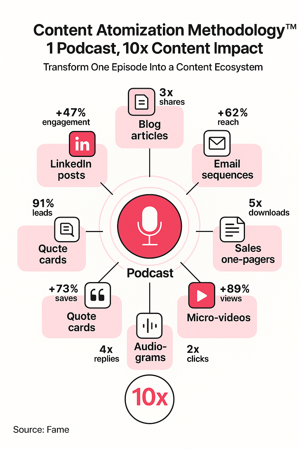 Infographic: Content Atomization Methodology™: 1 Podcast, 10x Content Impact