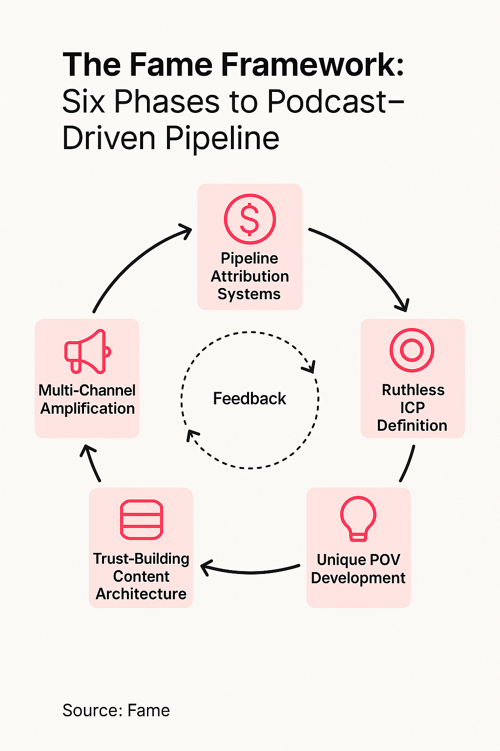 Infographic: The Fame Framework: Six Phases to Podcast-Driven Pipeline