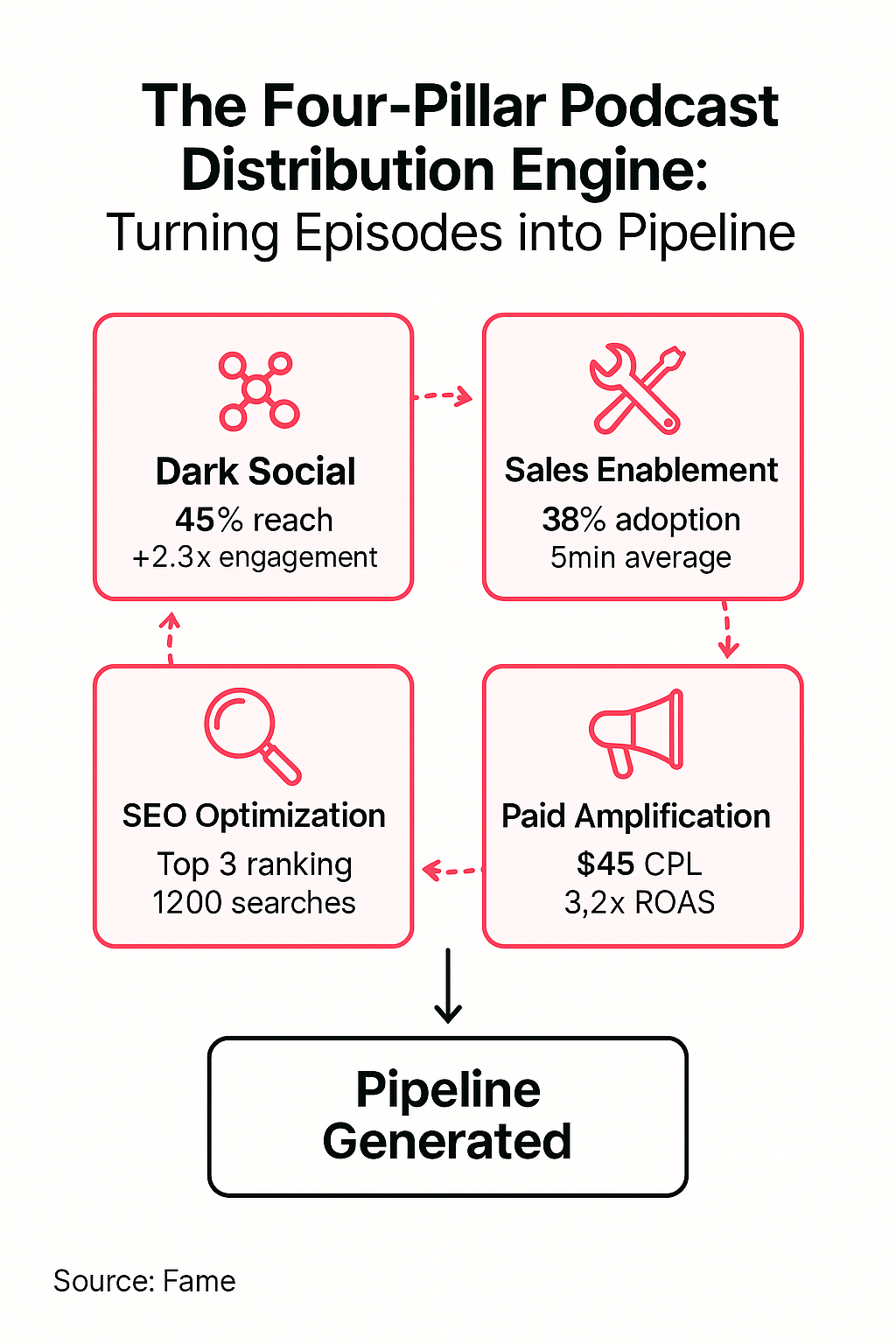Infographic: The Four-Pillar Podcast Distribution Engine: Turning Episodes into Pipeline