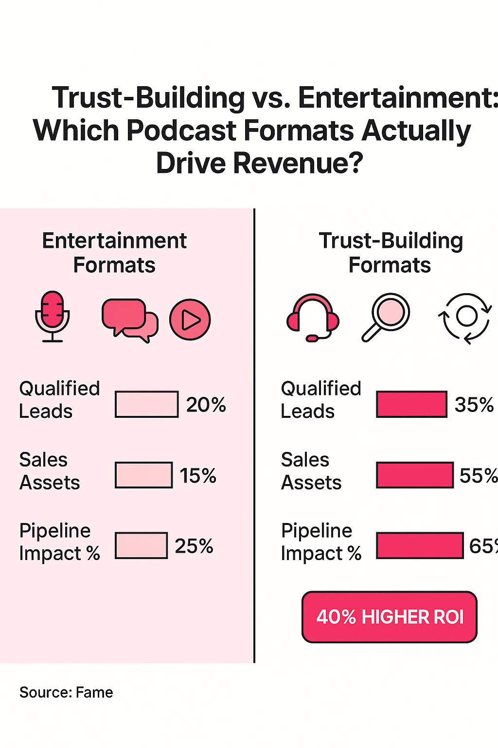 Infographic: Trust-Building vs. Entertainment: Which Podcast Formats Actually Drive Revenue?
