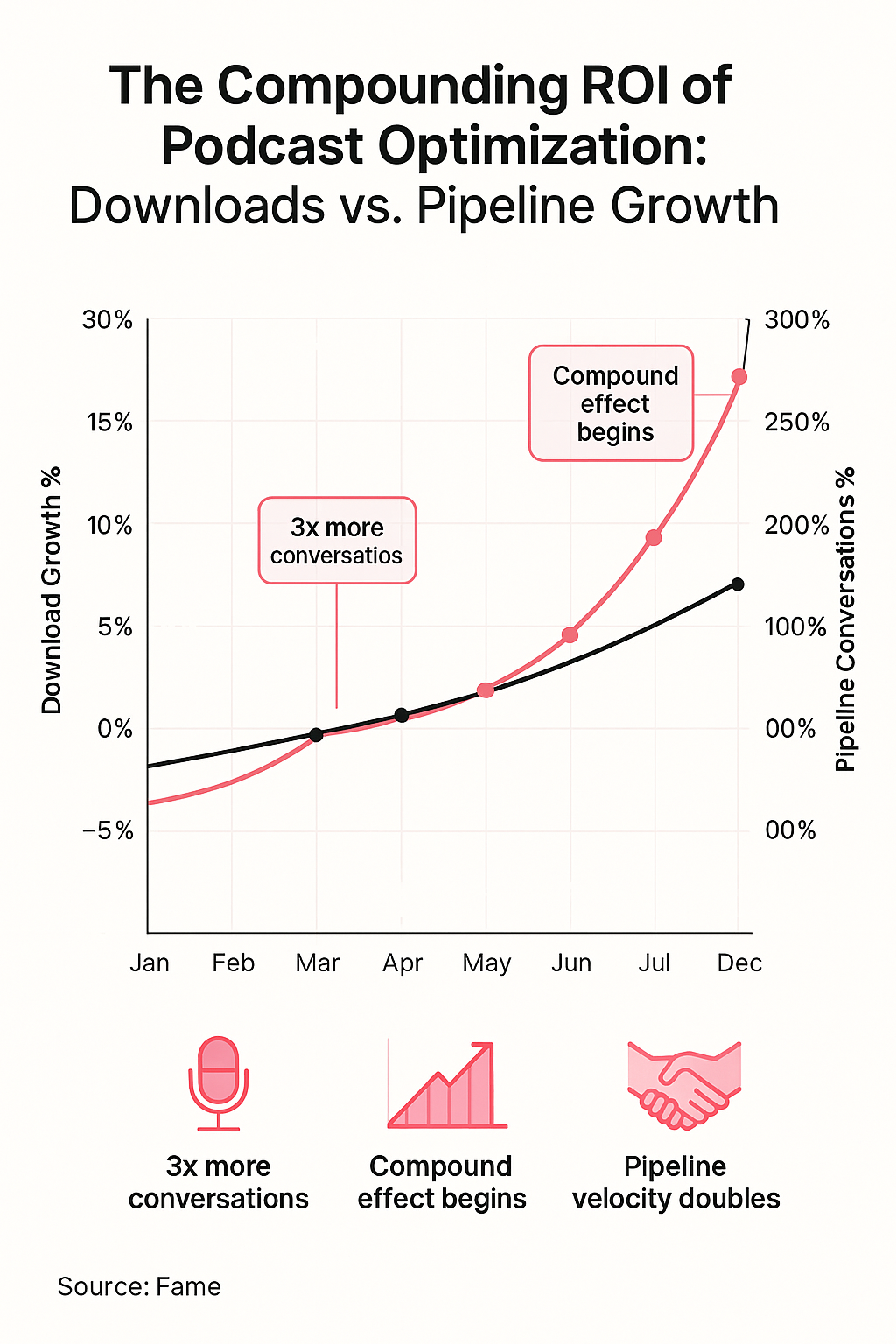 Infographic: The Compounding ROI of Podcast Optimization: Downloads vs. Pipeline Growth