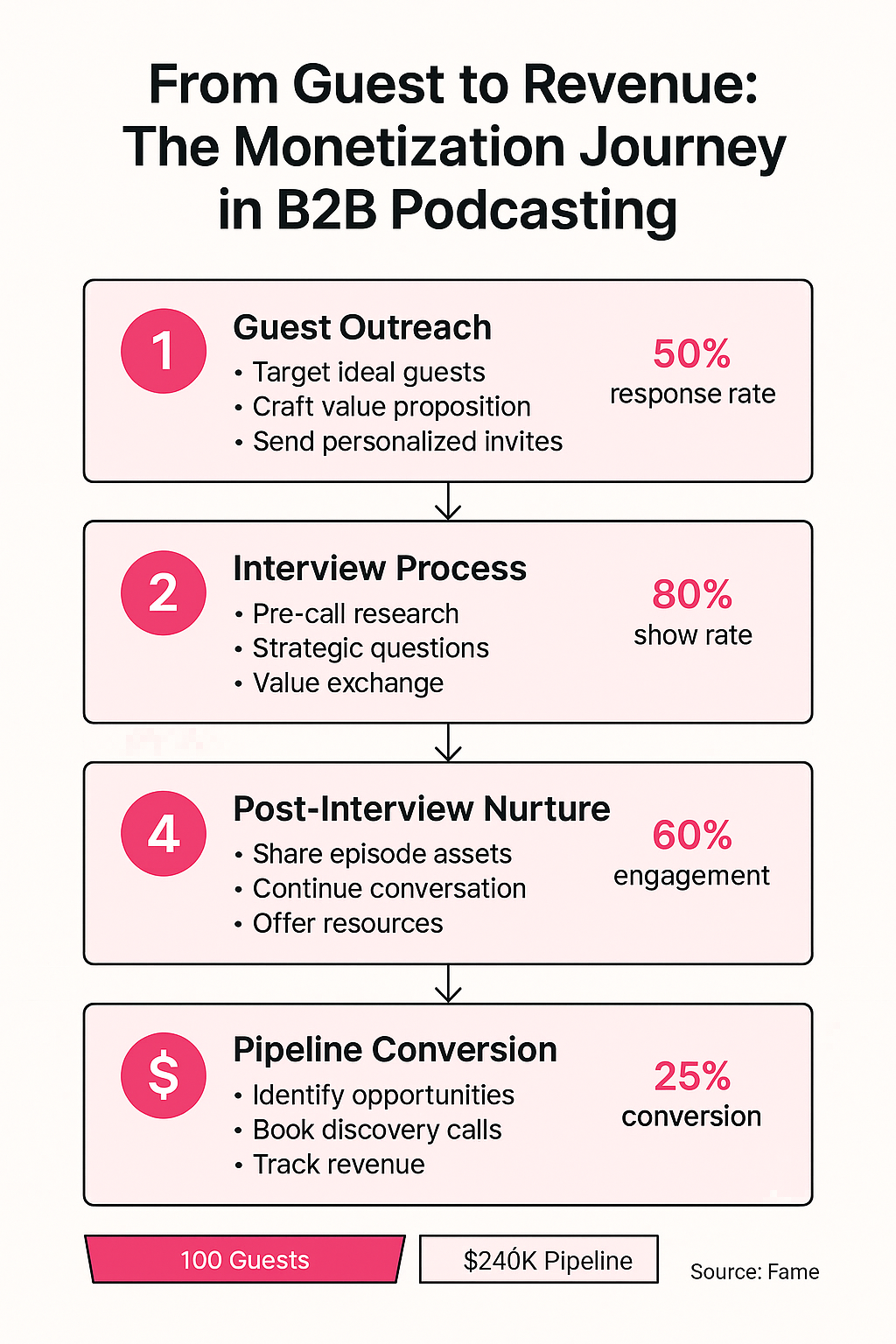 Infographic: From Guest to Revenue: The Monetization Journey in B2B Podcasting