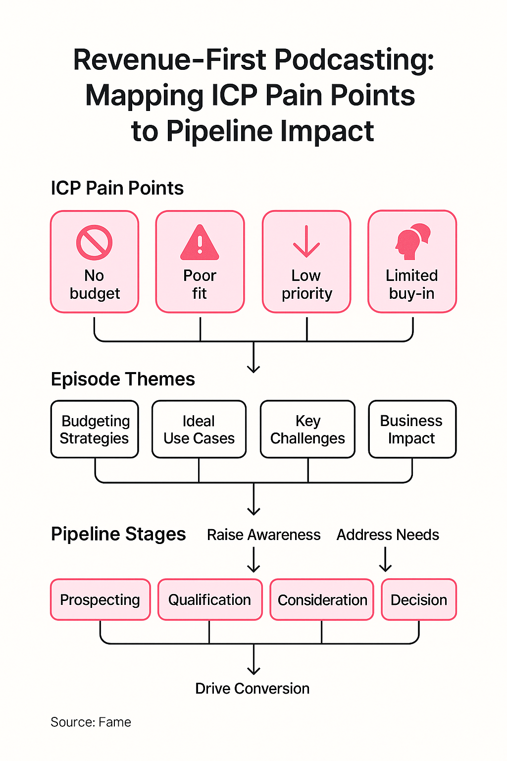 Infographic: Revenue-First Podcasting: Mapping ICP Pain Points to Pipeline Impact