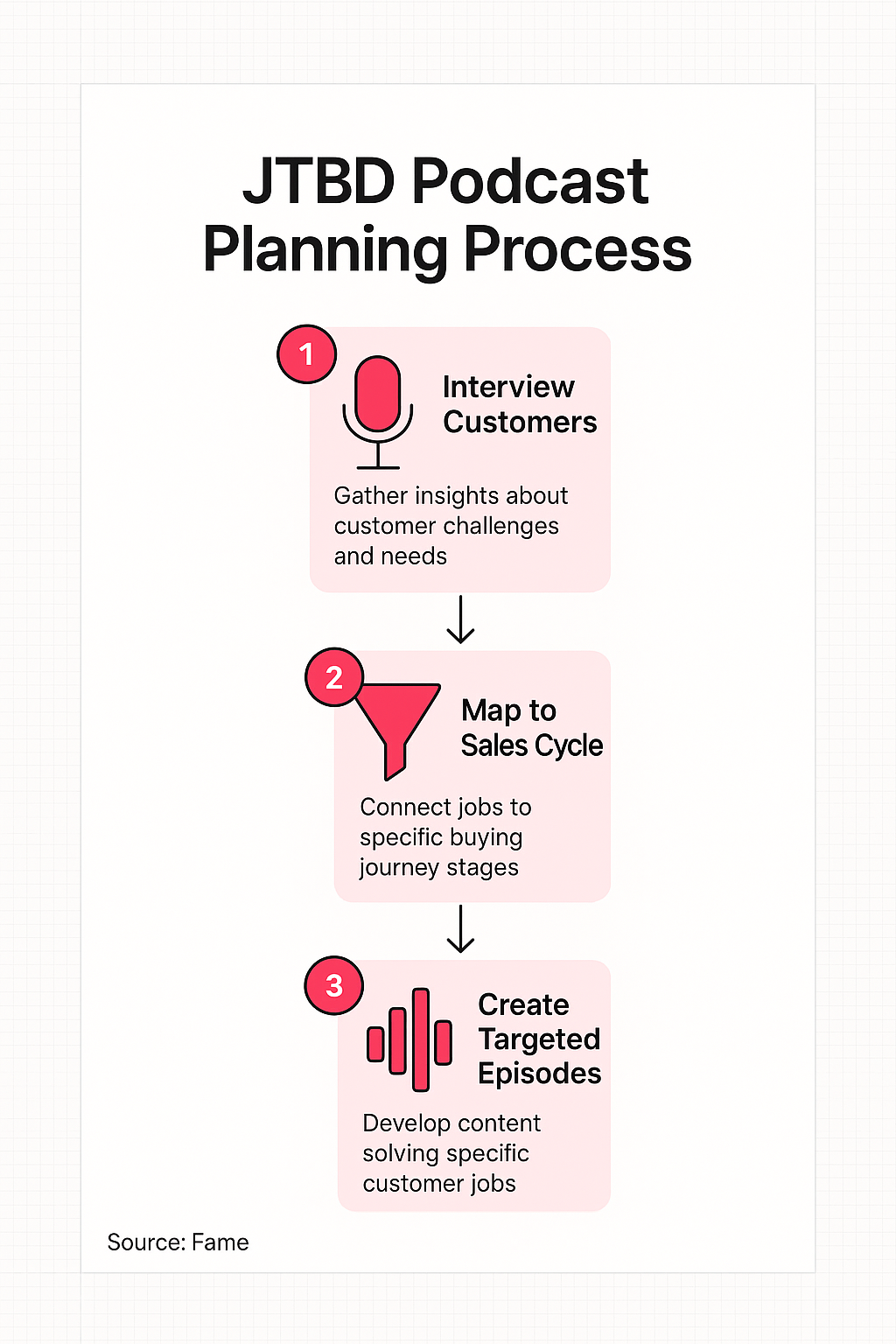 Infographic: JTBD Podcast Planning: From Customer Insight to Revenue-Driven Content