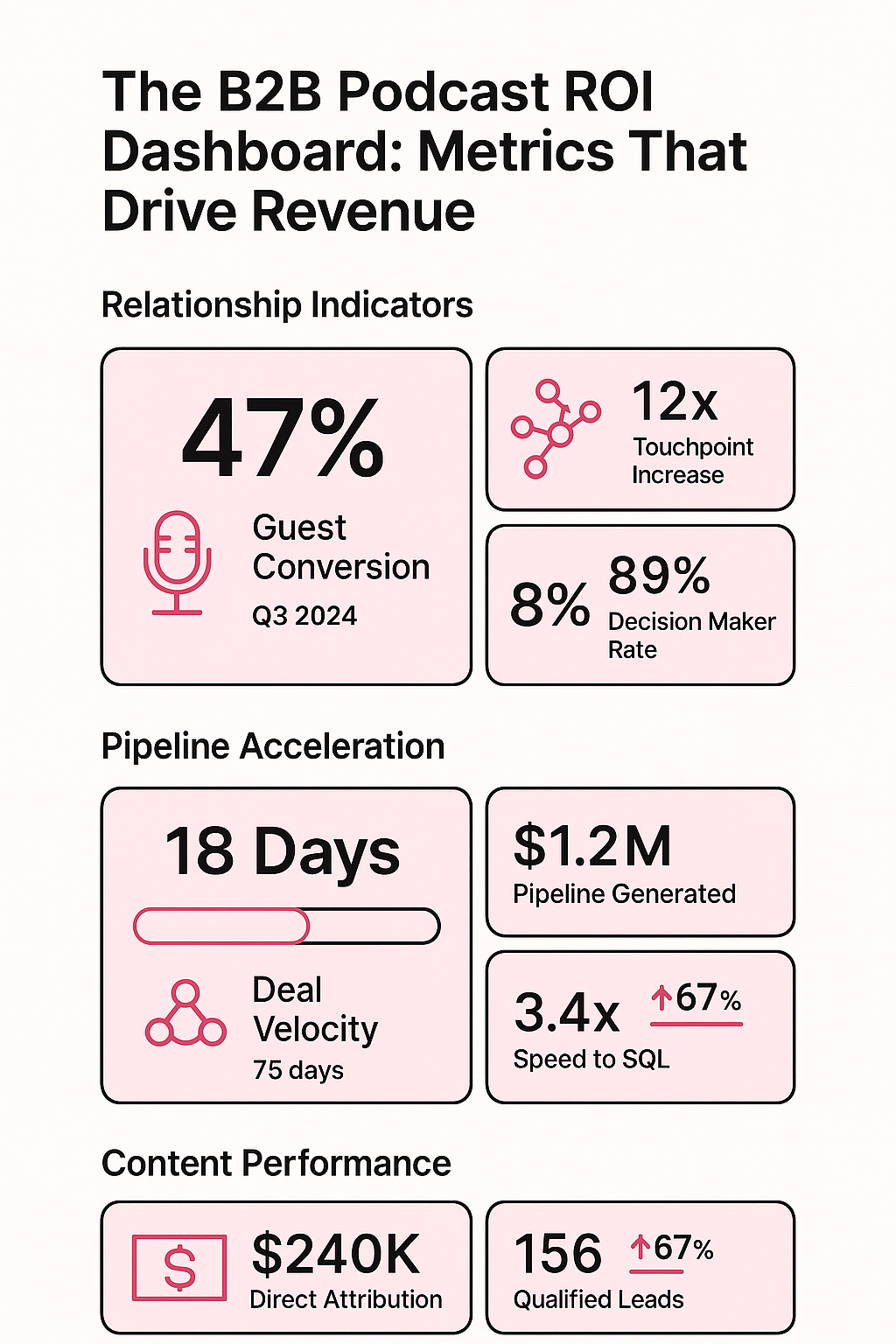 Infographic: The B2B Podcast ROI Dashboard: Metrics That Drive Revenue