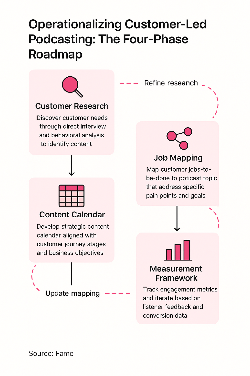 Infographic: Operationalizing Customer-Led Podcasting: The Four-Phase Roadmap