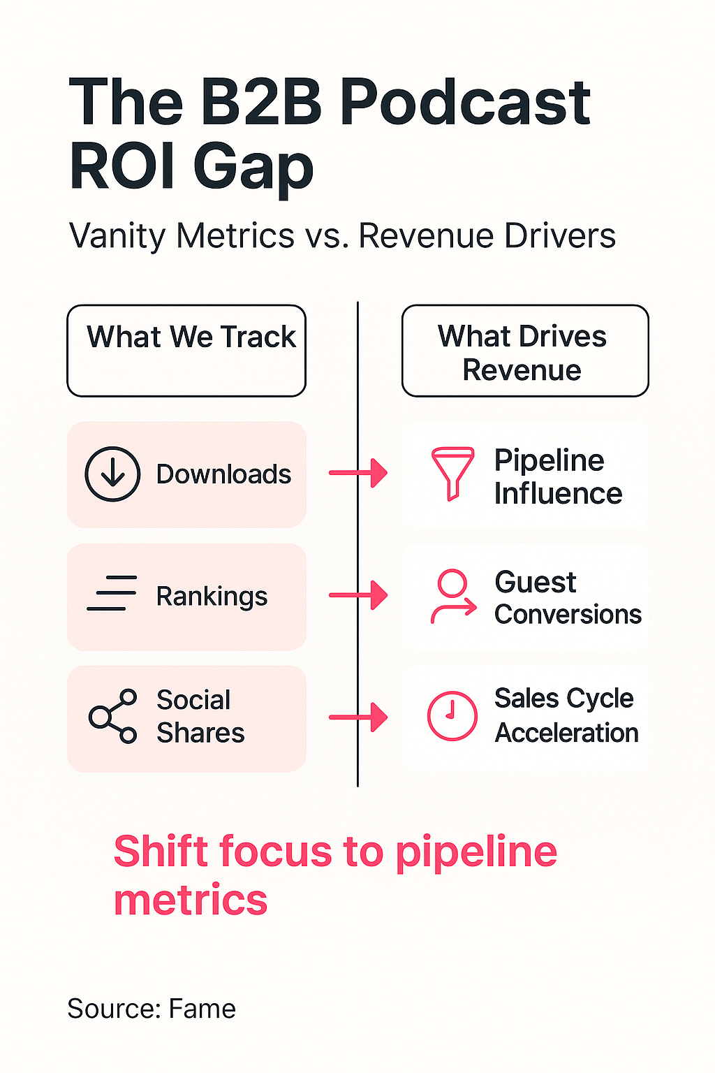 Infographic: The B2B Podcast ROI Gap: Vanity Metrics vs. Revenue Drivers