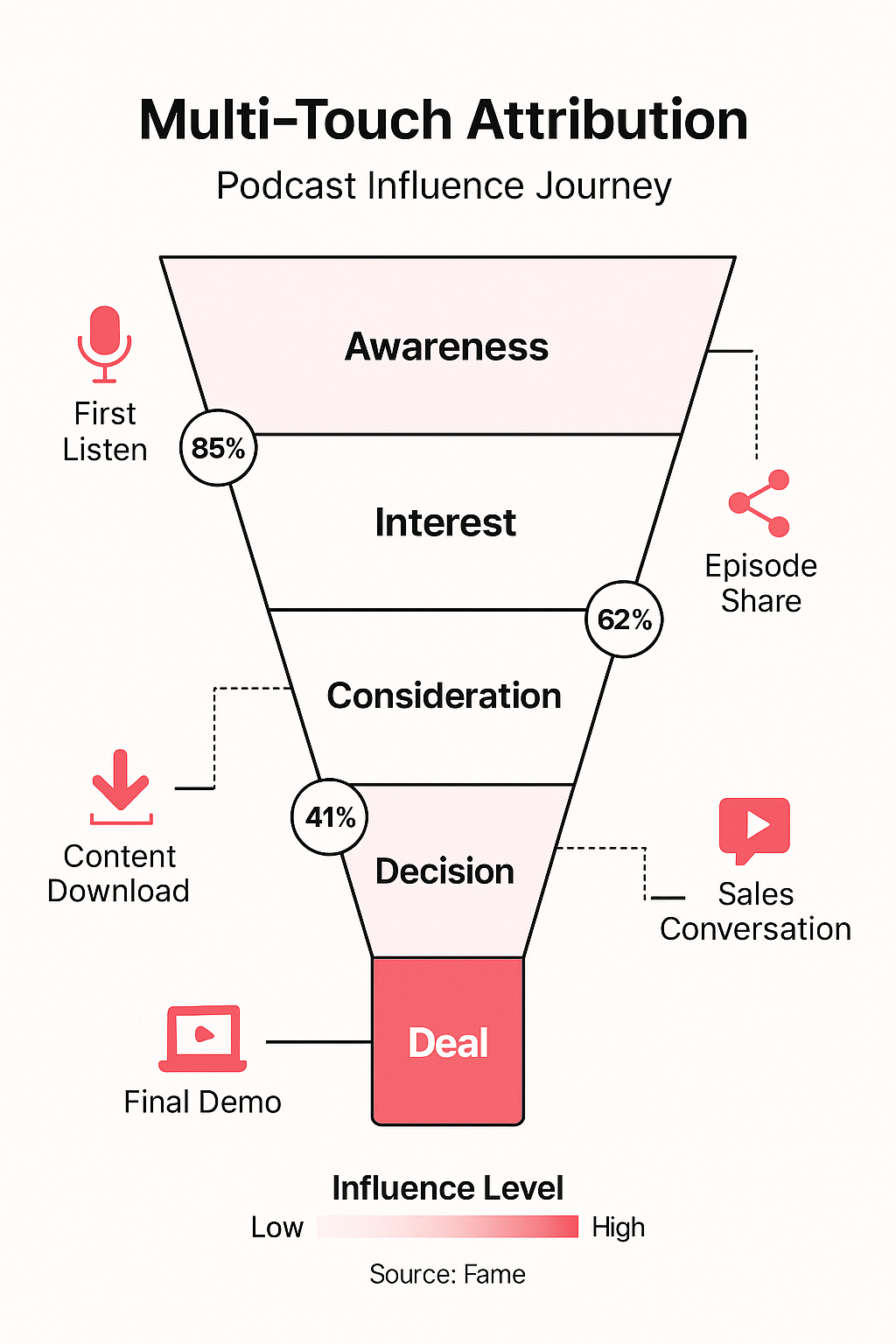 Infographic: Multi-Touch Attribution: How Podcasts Influence the Entire Buyer Journey