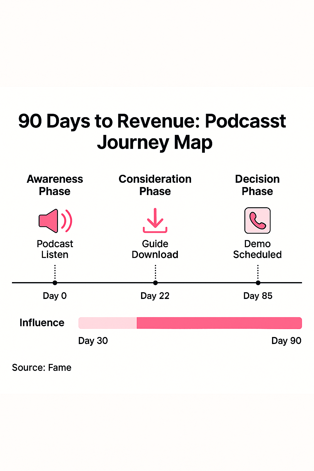 Infographic: 90 Days to Revenue: Mapping Podcast Influence Across the Customer Journey